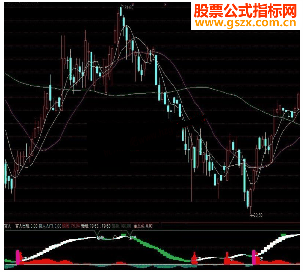 大智慧网上找的修改版波段趋势源码