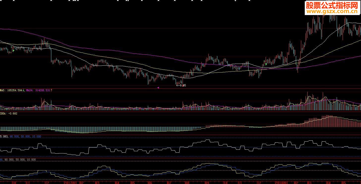 大智慧三个周线指标-MACD/RSI/KD（指标副图贴图）