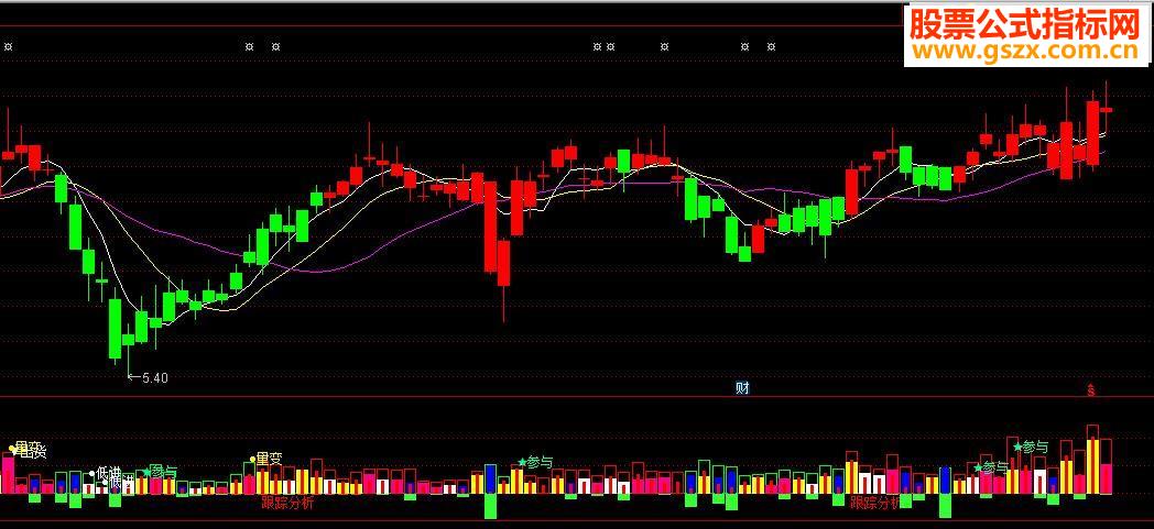 东方财富的DK决策源码