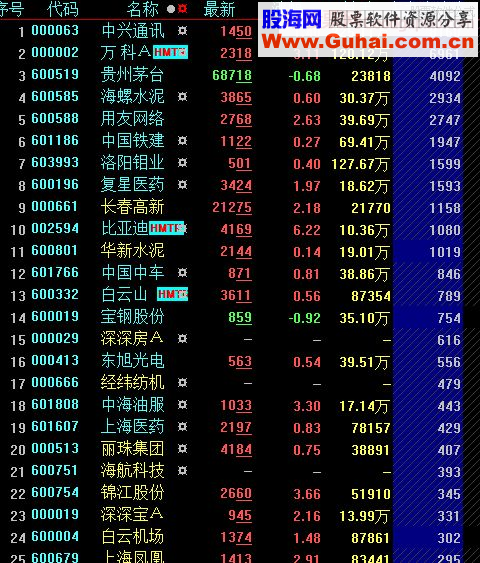 大智慧最实用的绝密主力占比分时排序选股和副图