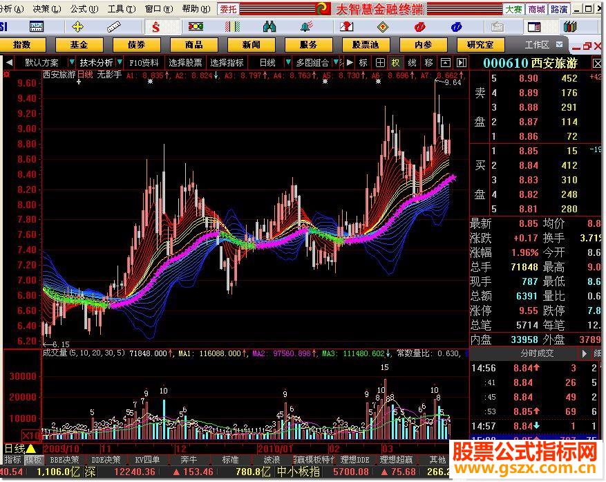 大智慧无影手-好漂亮的主图公式