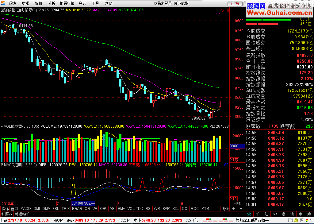 超标准多用途的macd（源码、贴图、无未来）