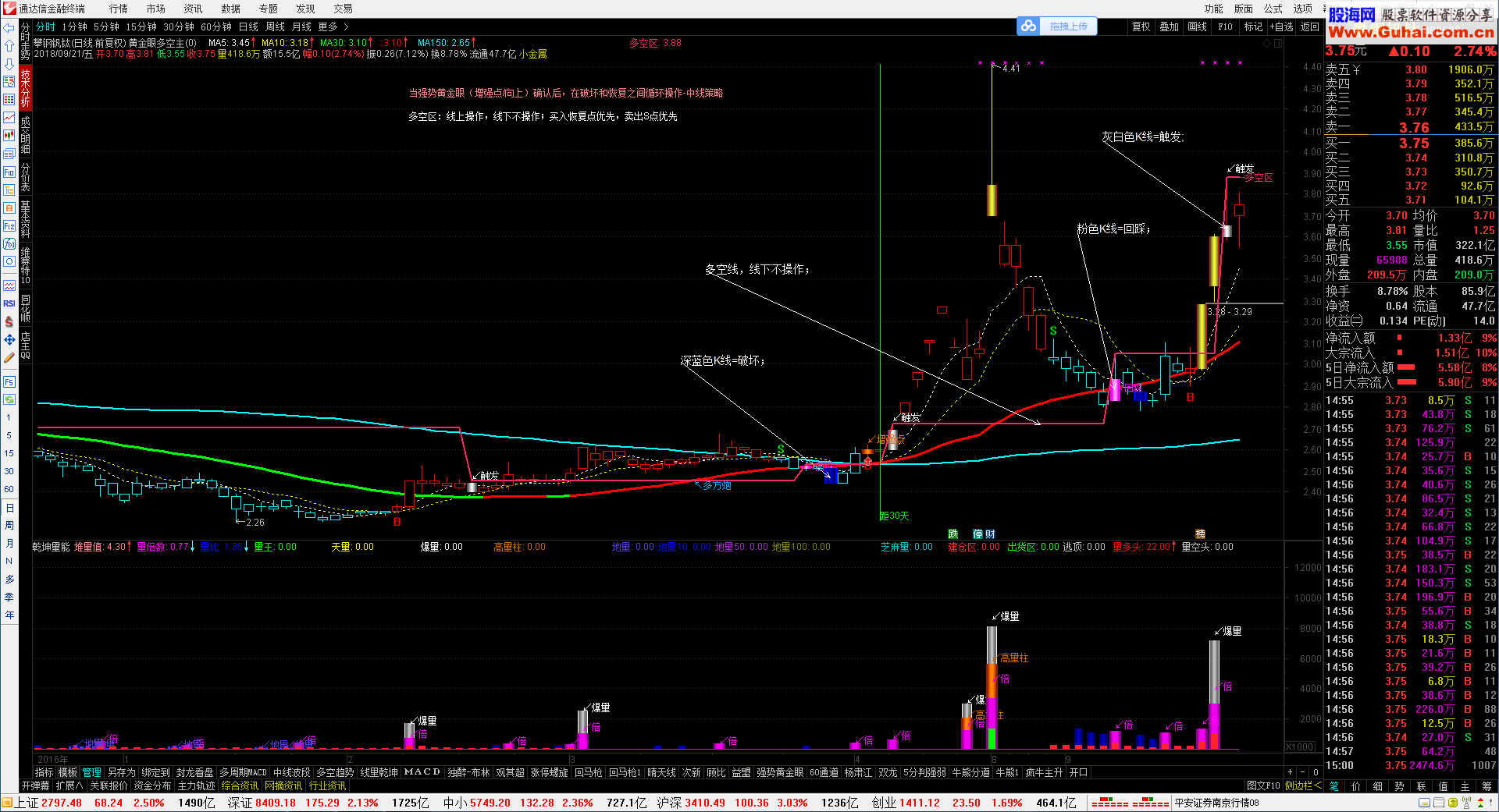 强势黄金眼主图（指标 主图 通达信 贴图）
