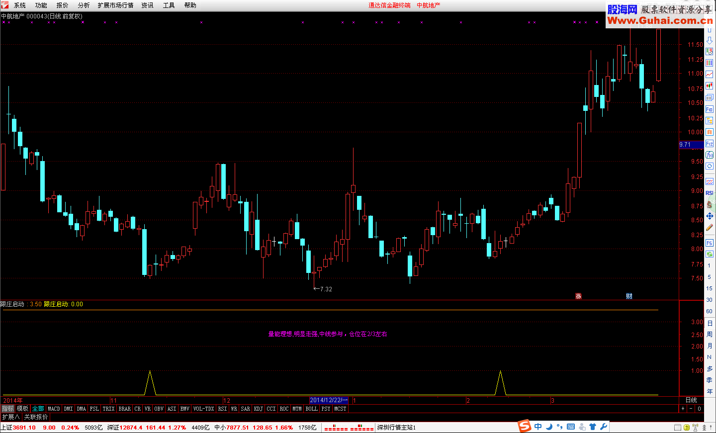 股海网中秋节献礼：跟庄启动幅图选股公式 牛熊抄底必备