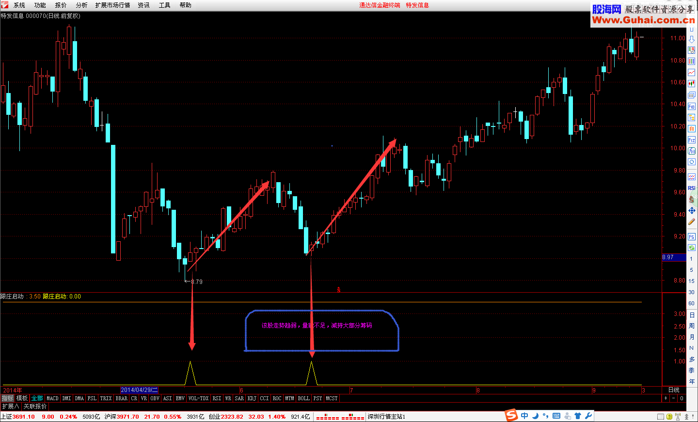 股海网中秋节献礼：跟庄启动幅图选股公式 牛熊抄底必备