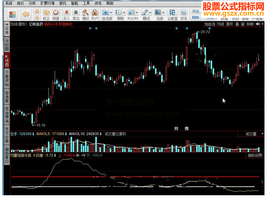 同花顺均量线百分百指标公式