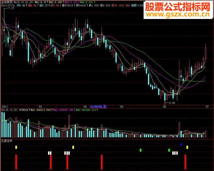 飞狐指标五星连珠副图源码