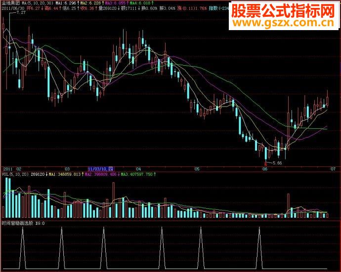飞狐指标时间窗稳赢选股副图源码