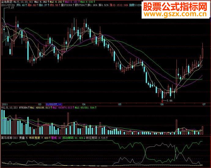 飞狐指标黑马浮筹副图源码