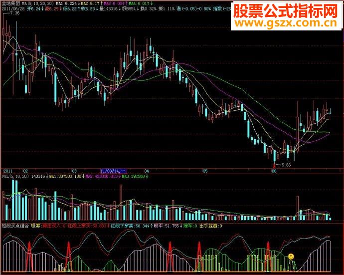 飞狐指标短线买点组合副图源码