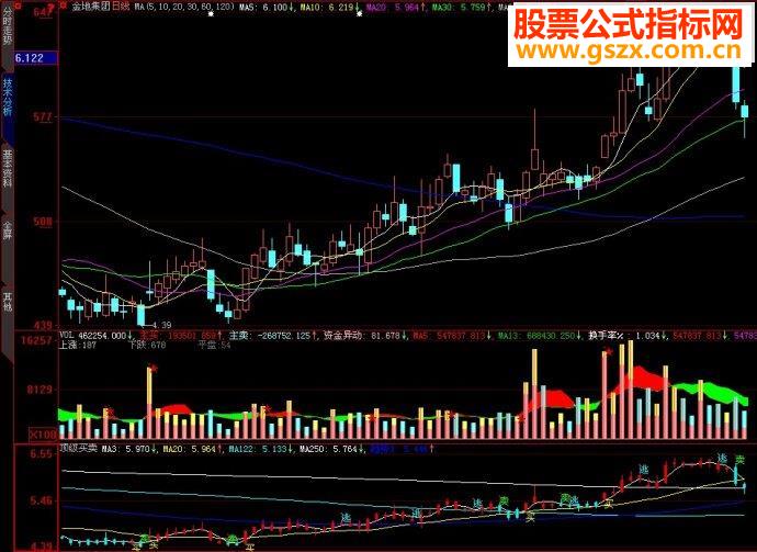 大智慧顶级买卖副图源码