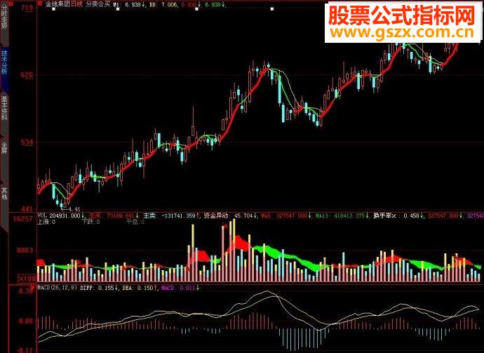 大智慧2指标分卖合买主图源码