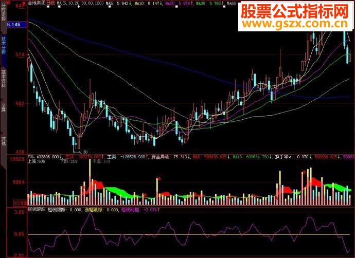 大智慧短线跟踪副图源码