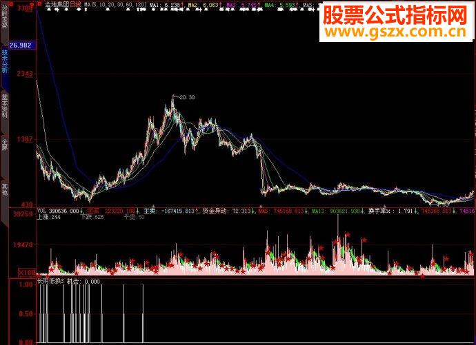 大智慧长阴低换手副图源码