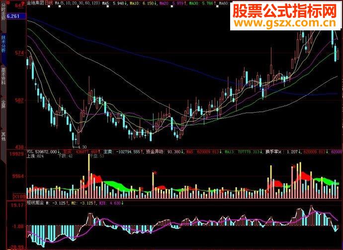 大智慧短线掘金副图源码