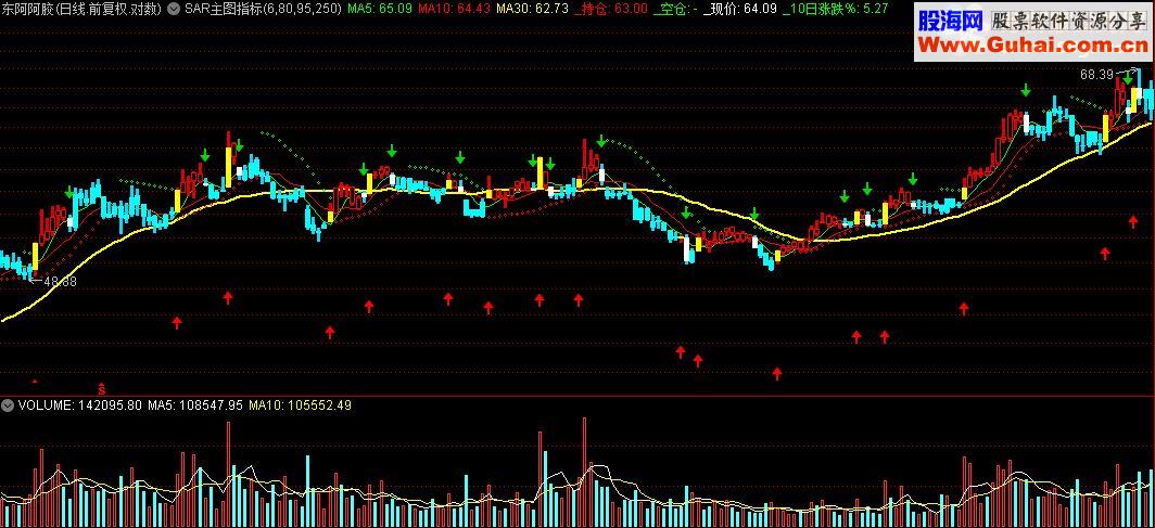 通达信SAR主图指标 (源码)