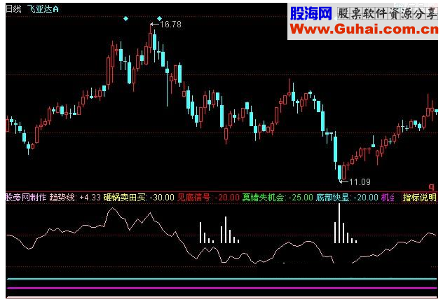 同花顺庄影难逃指标公式