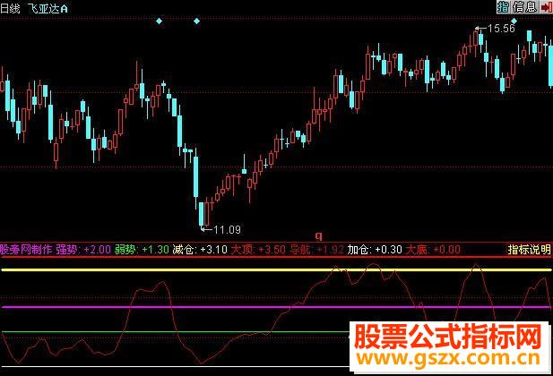 同花顺趋势买入卖出源码副图