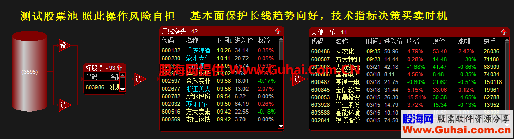 独创价值千万的“天使之乐”通达信股票池免费免密精准当天收益