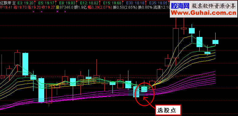 把断裂的红飘带改编成选股公式