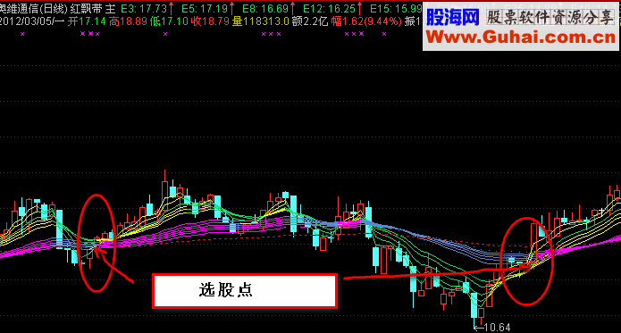 把断裂的红飘带改编成选股公式