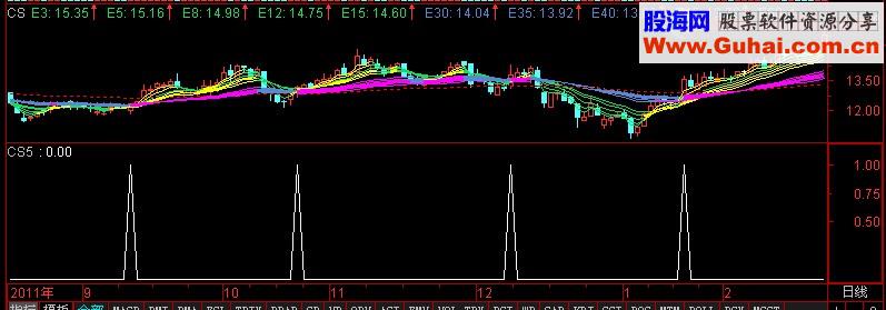 把断裂的红飘带改编成选股公式