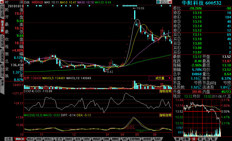 CCI上穿+100选股公式
