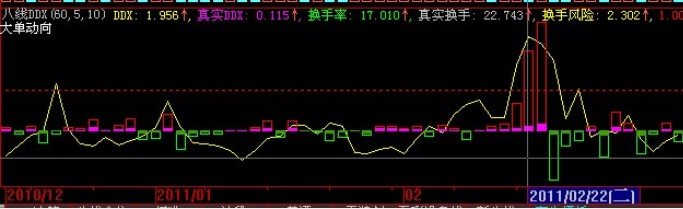把西早言文预判庄家DDX造假出货改为同花顺指标