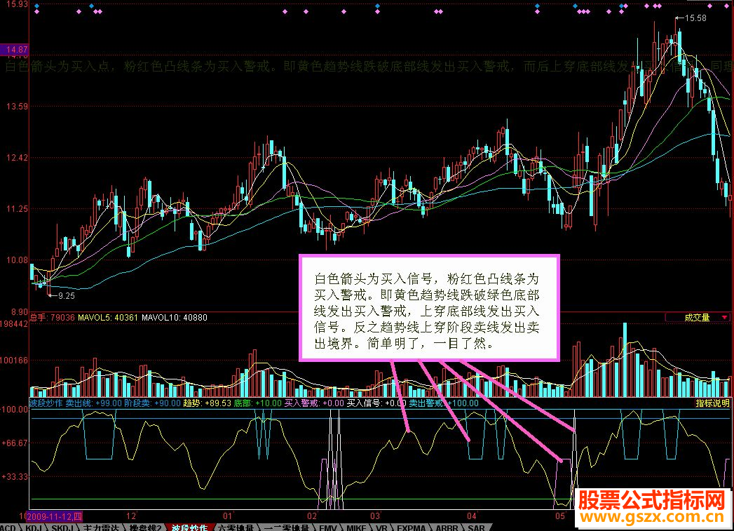 同花顺波段操作简简单单的好指标源码附图