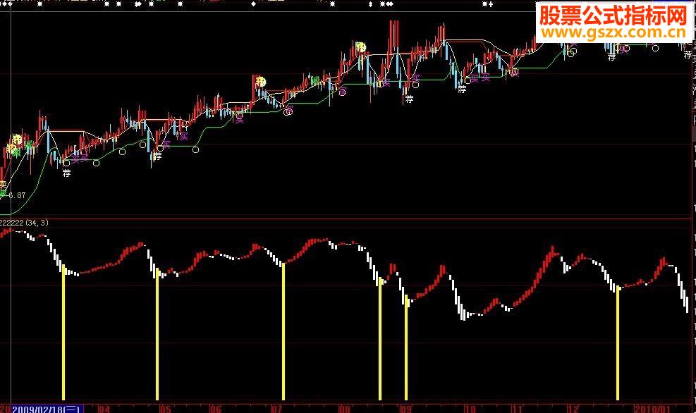 黄柱出现时 写个盘中预警