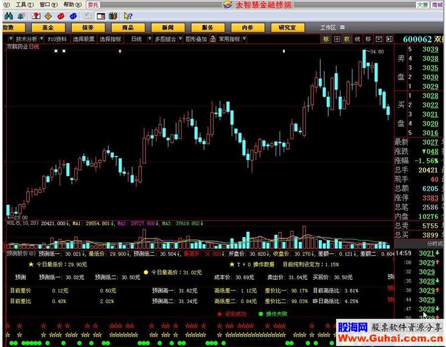 大智慧预测股价公式(预测最低价 最高价等等)