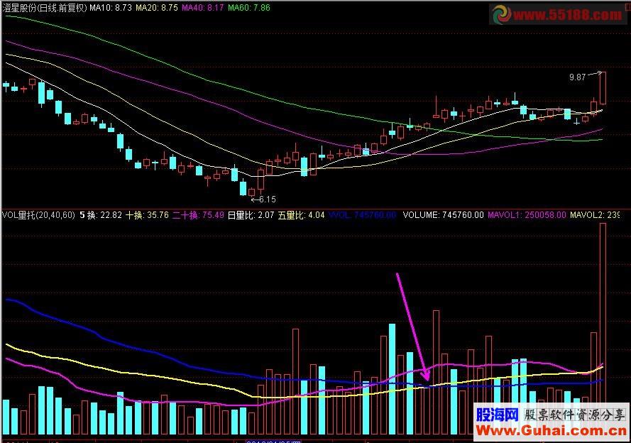 当量线40日上穿60日时，量柱涂成金黄色的指标公式
