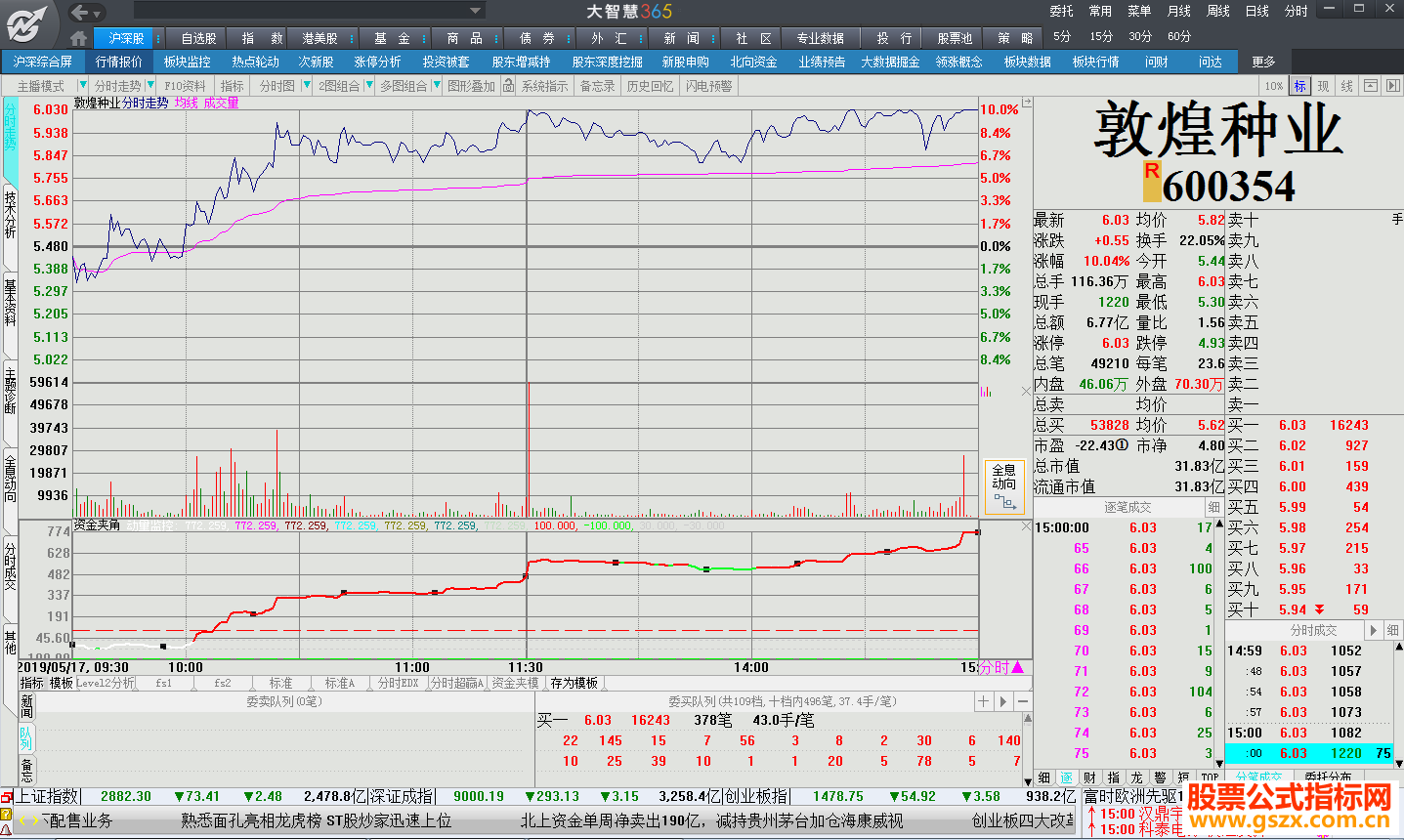 大智慧资金夹角公式分时副图K线图