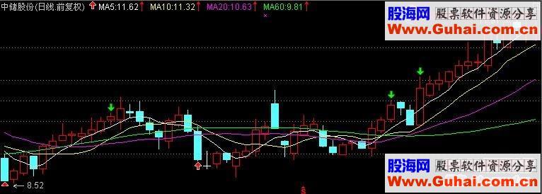 通达信的5天均线上拐3次寻找短线牛股的方法