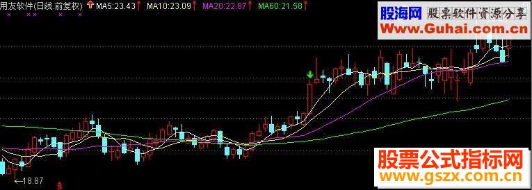 通达信的5天均线上拐3次寻找短线牛股的方法