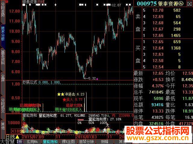 大智慧抄底副图指标贴图