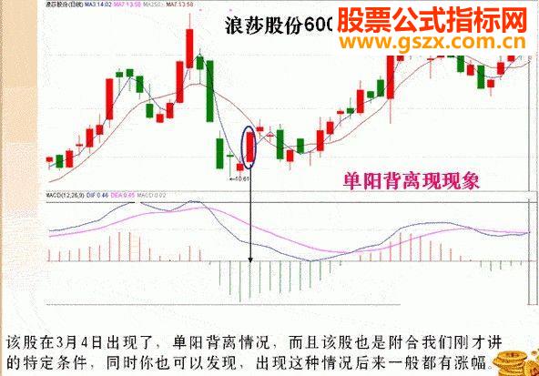 同花顺单阳背离选股公式