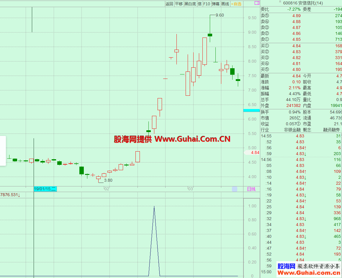 牛股反包（源码、预警/选股、飞狐交易师）