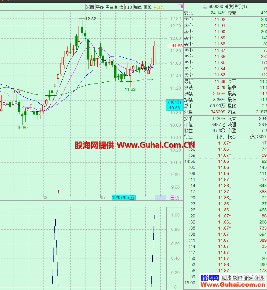 金山谷选股（飞狐交易师主图选股源码）上升行情初期和三浪初期选股