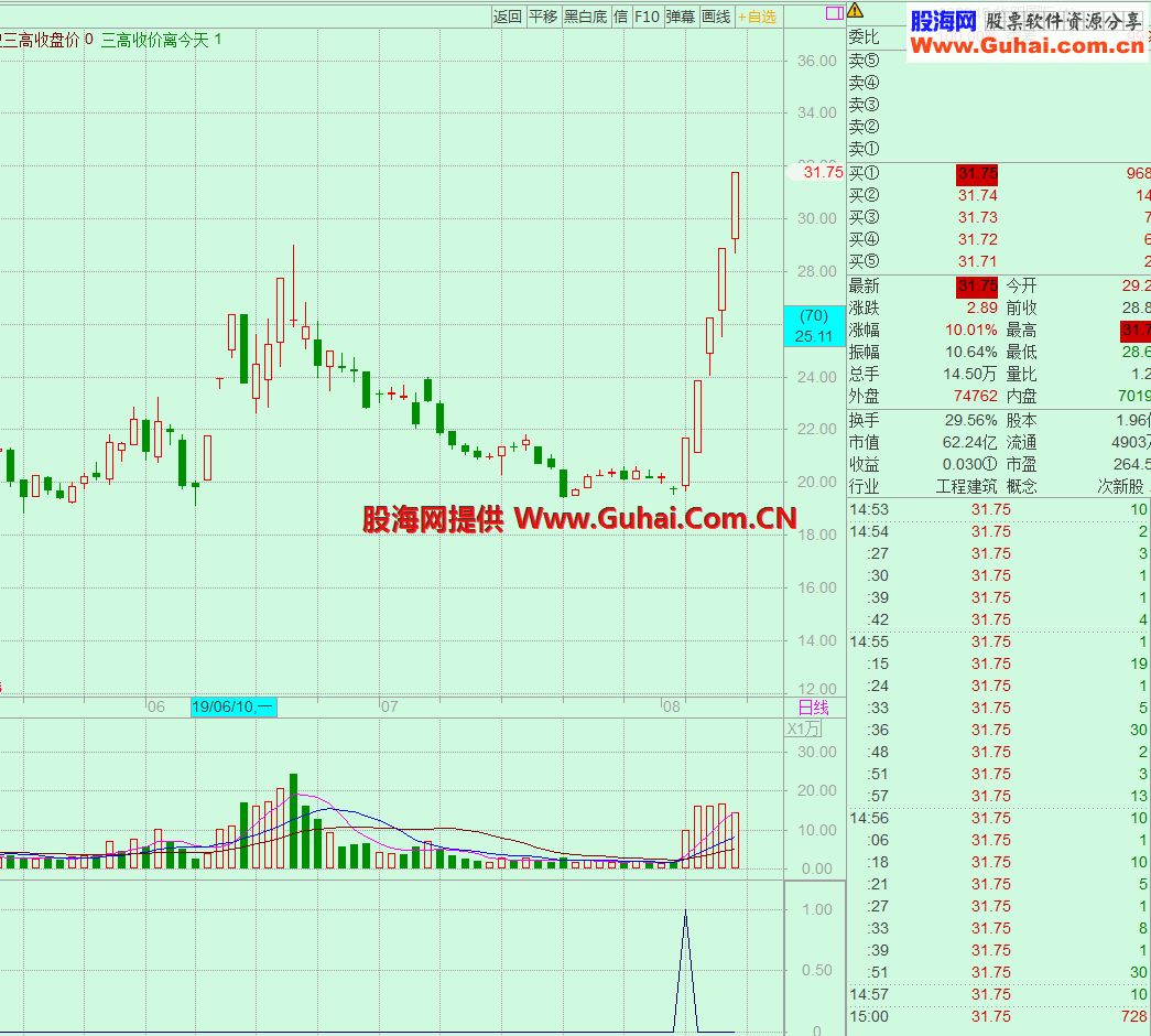 蛟龙入海（源码 副图/选股 飞狐/通达信）无未来