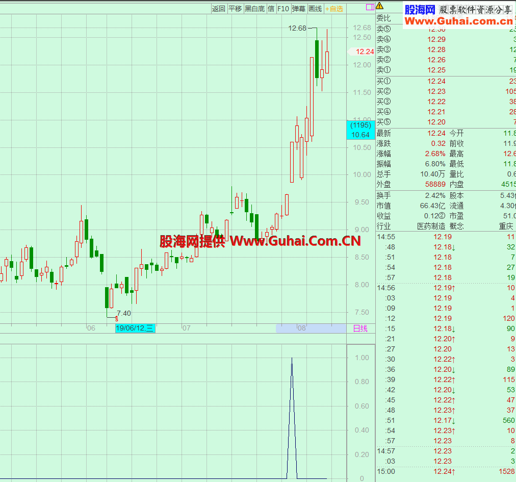 蛟龙入海（源码 副图/选股 飞狐/通达信）无未来
