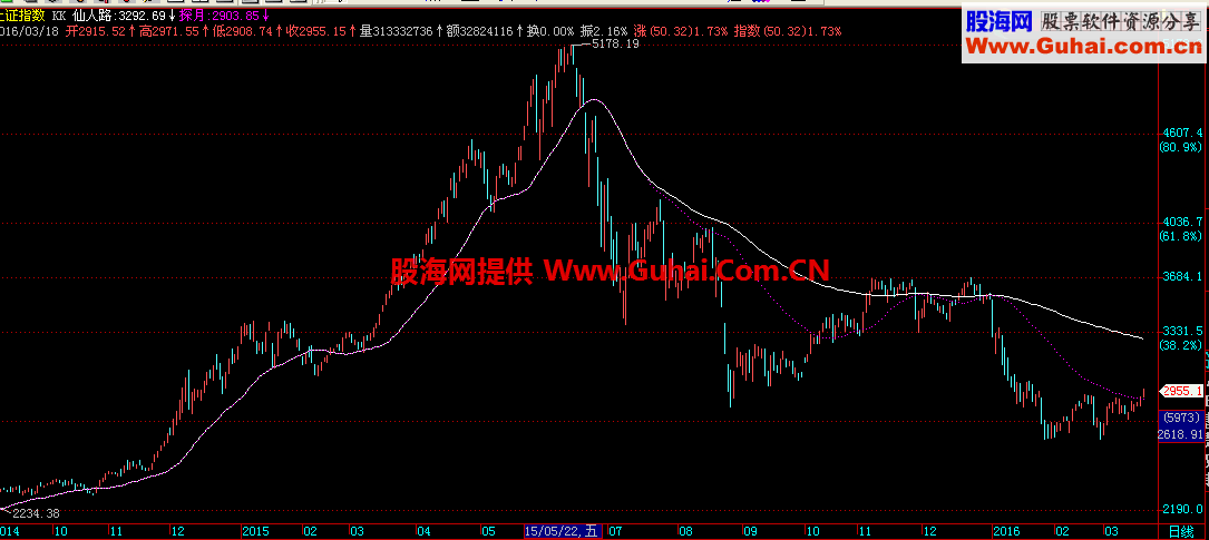 变动趋势线（源码，主图，通达信/飞狐）说明