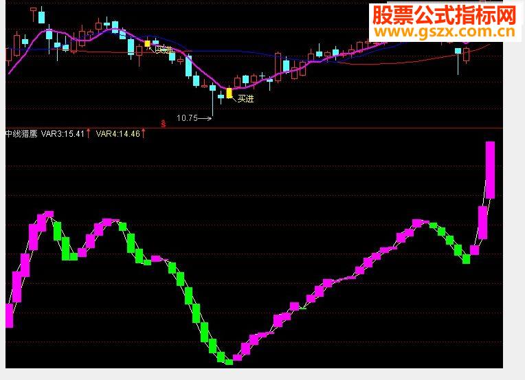 同花顺中线猎鹰 副图公式