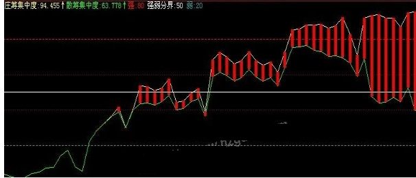 飞狐筹码集中度副图指标源码