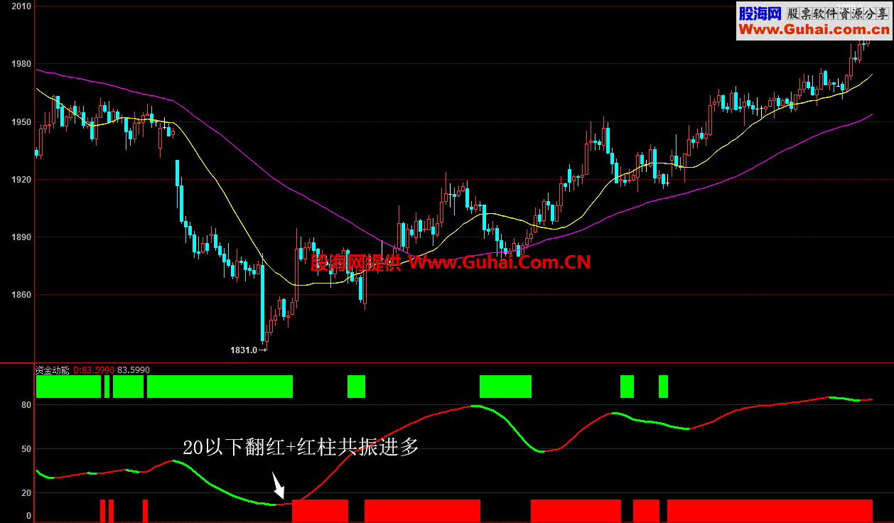 资金动能买卖点（指标 副图 文华）无未来