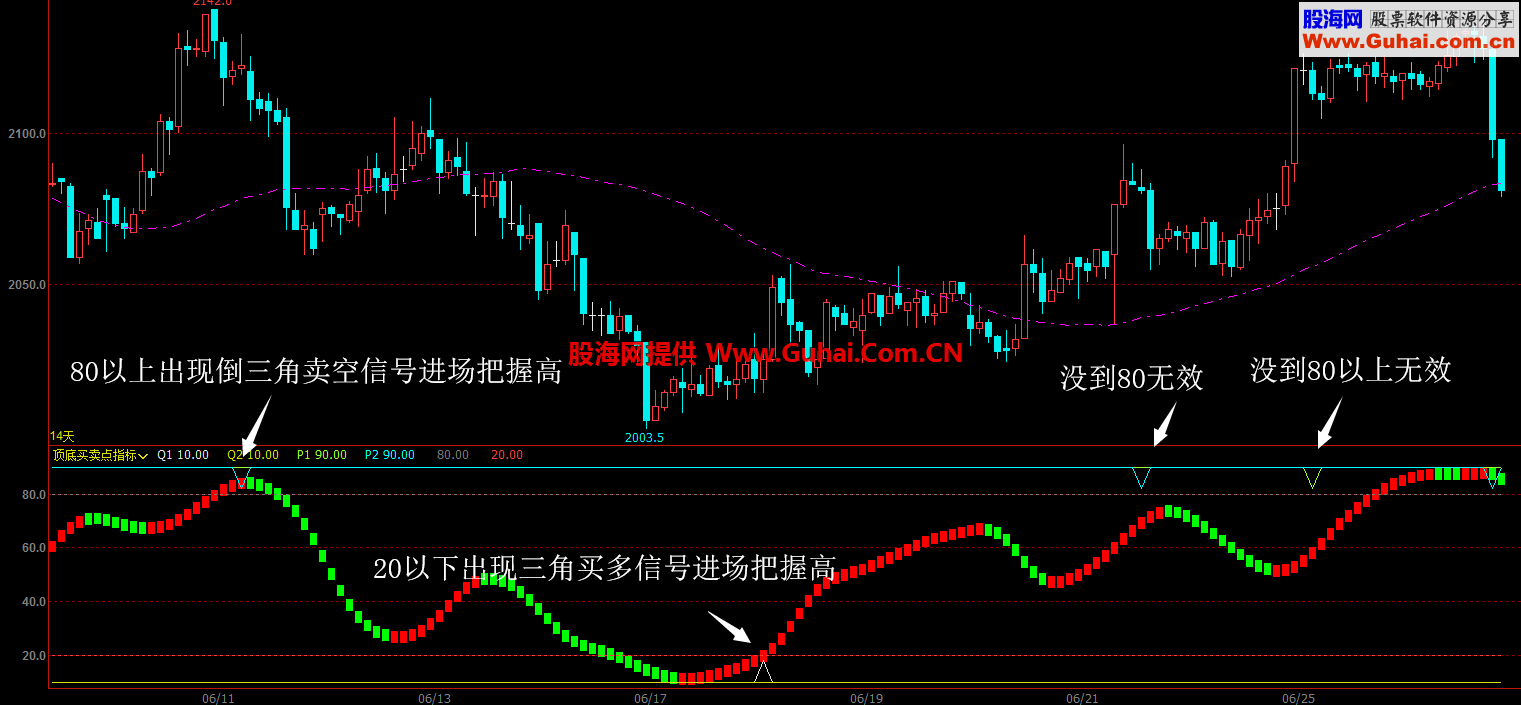 顶底买卖点（指标 副图 文华）无未来