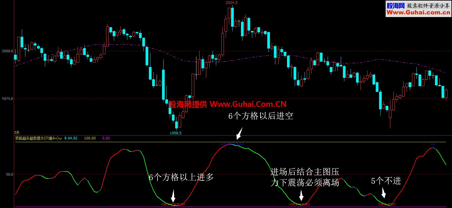 顶底超买超卖提示（指标 副图 文华）无未来