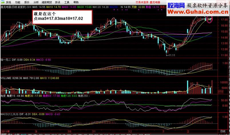 这样的均线粘合和一个突破