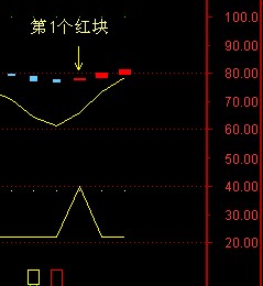 第1个红块出现的选股预警公式