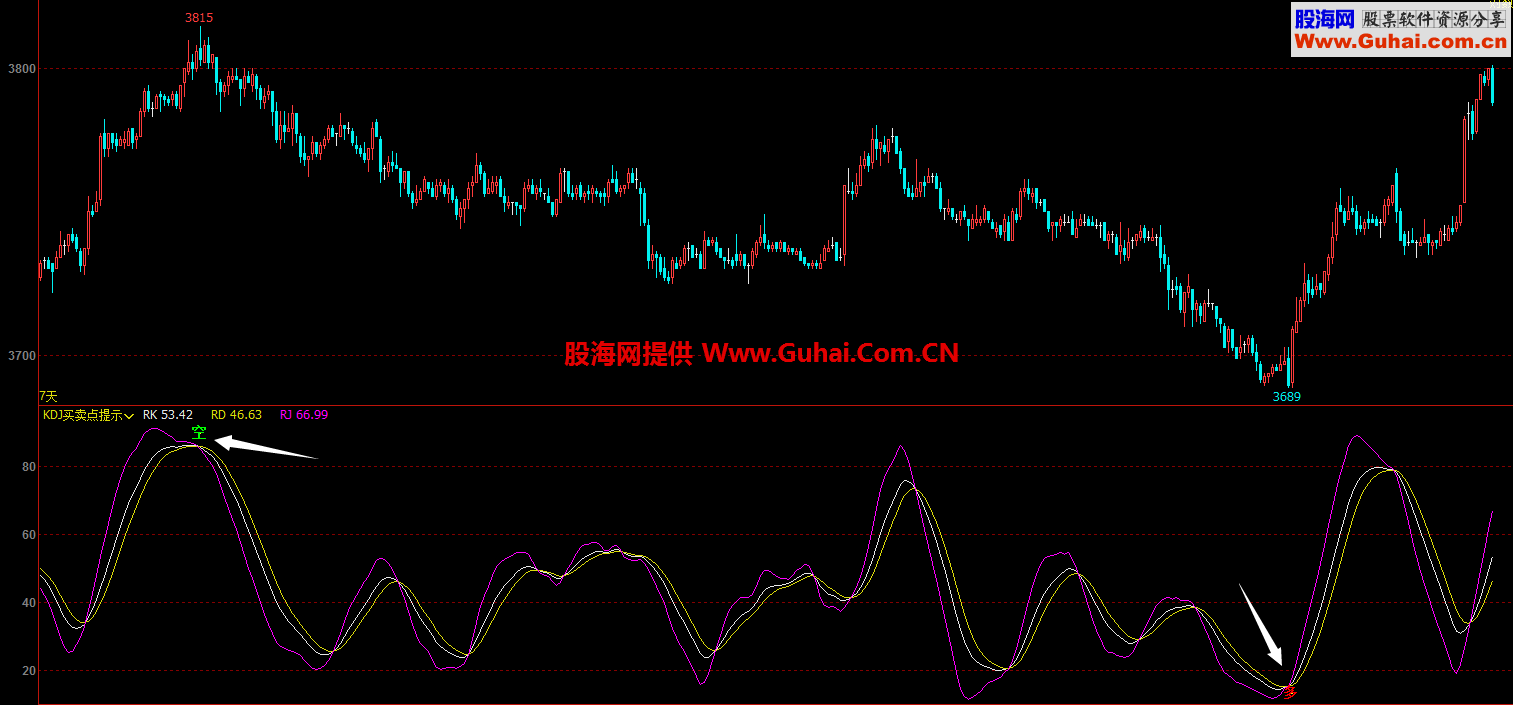 KDJ买卖点提示（指标 副图 文华）无未来